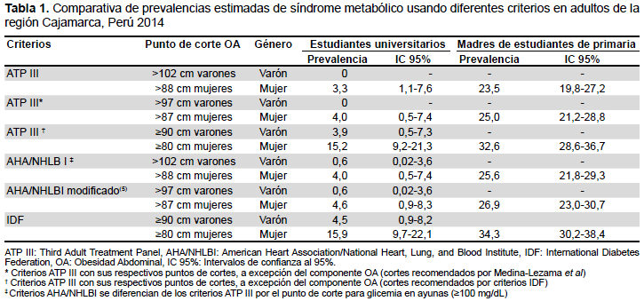 Criterios de síndrome metabólico y obesidad abdominal para poblaciones  andinas-réplica