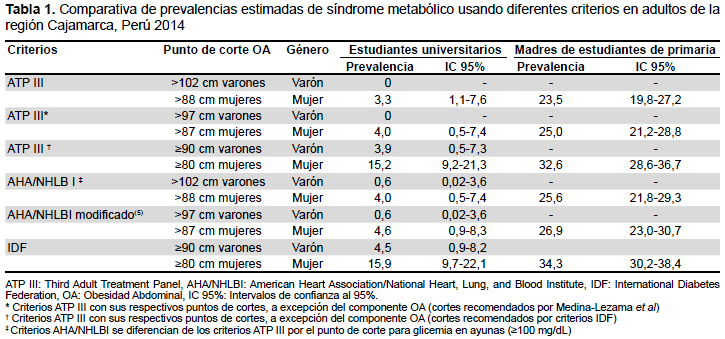 Criterios de síndrome metabólico y obesidad abdominal para