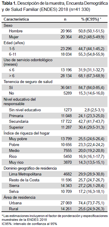 Cepillado dental y niveles de flúor en pastas dentales usadas por niños  peruanos menores de 12 años