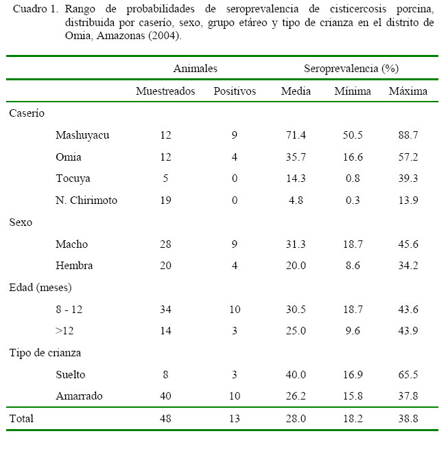 Sintomas De La Cisticercosis Porcina