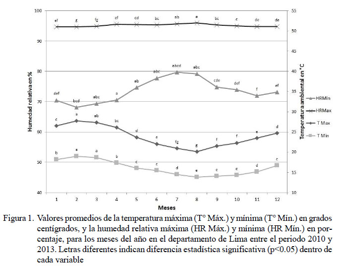 Diferentes combinaciones de temperatura y humedad relativa y su ITH