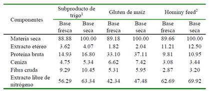 Digestibilidad y energía digestible y metabolizable del gluten de maíz,  hominy feed y subproducto de trigo en cuyes (Cavia porcellus)