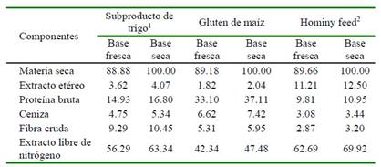 Digestibilidad y energía digestible y metabolizable del gluten de maíz, hominy feed y subproducto de trigo en cuyes (Cavia porcellus) Digestibilidad y energía digestible y metabolizable del gluten de maíz, hominy feed y subproducto de trigo en cuyes (Cavia porcellus)