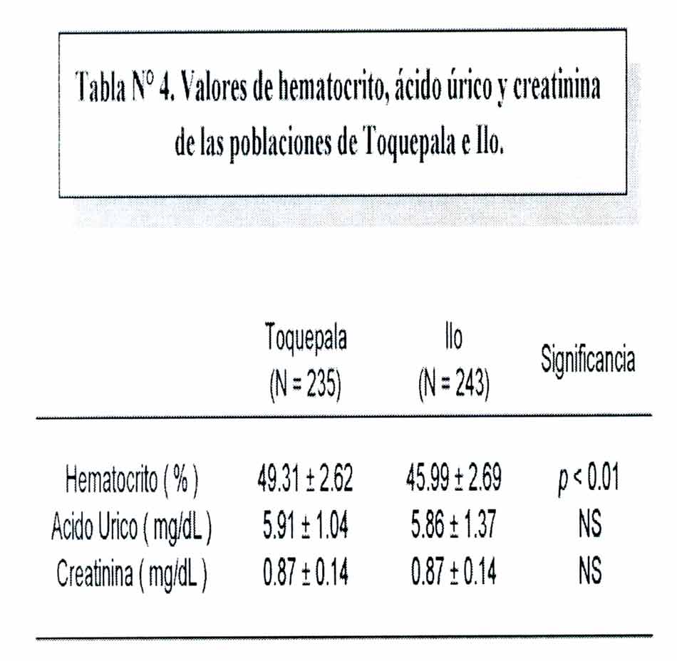 Niveles acido urico