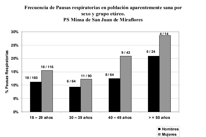 Medir la frecuencia respiratoria