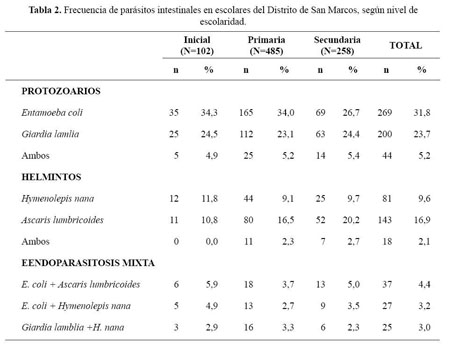 prevalencia de oxiuros en ninos