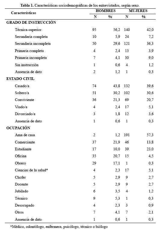 Descripción: C:\SciELO\serial\rmh\v26n3\img\revistas\rmh\v26n3\a03t1.jpg