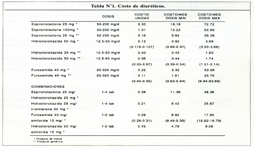 costo de furosemide