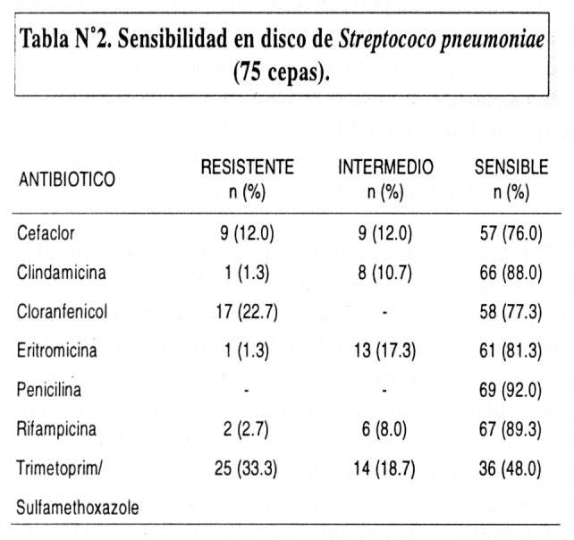 A table displaying the antibiotic susceptibility results for 75 strains of Streptococcus pneumoniae, showing the number and percentage of resistant, intermediate, and sensitive responses to various antibiotics.