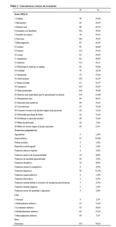 Estructura De La Sintomatologia Psiquiatrica Segun El Srq 18 En Pacientes Ambulatorios Con Trastornos Mentales Evaluados En Un Hospital General De Lima