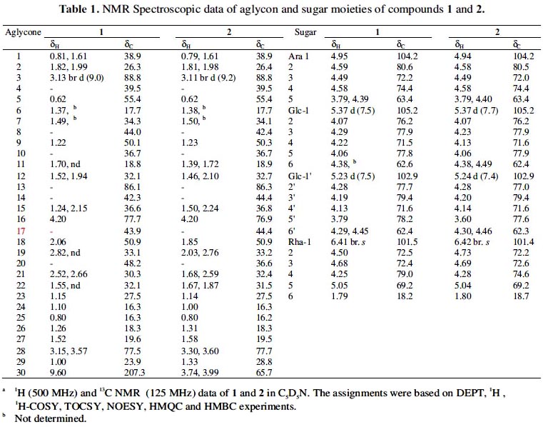 Biological Activities Of 13 28 Epoxyoleanane Triterpene Saponins From Two Peruvian Myrsinaceae