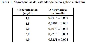 déficit aventuras pulgar Determinación de compuestos fenólicos y actividad antioxidante de extractos  de alcachofa (Cynara scolymus L.)